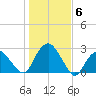 Greenport tide chart for Saturday, November 6, 2021