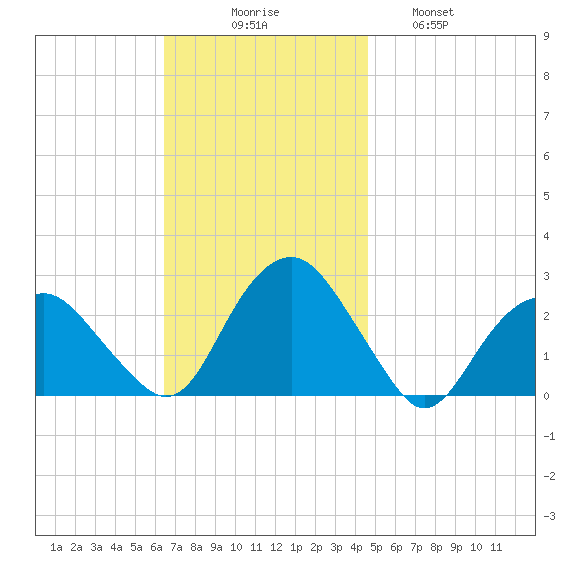 Greenport tide chart for Sunday, November 7, 2021