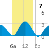Greenport tide chart for Sunday, November 7, 2021