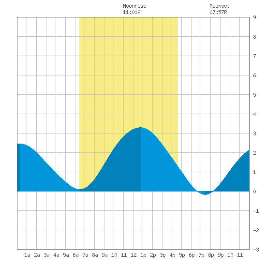Greenport tide chart for Monday, November 8, 2021