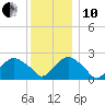 Greenport tide chart for Friday, December 10, 2021