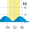 Greenport tide chart for Saturday, December 11, 2021