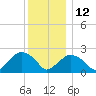 Greenport tide chart for Sunday, December 12, 2021