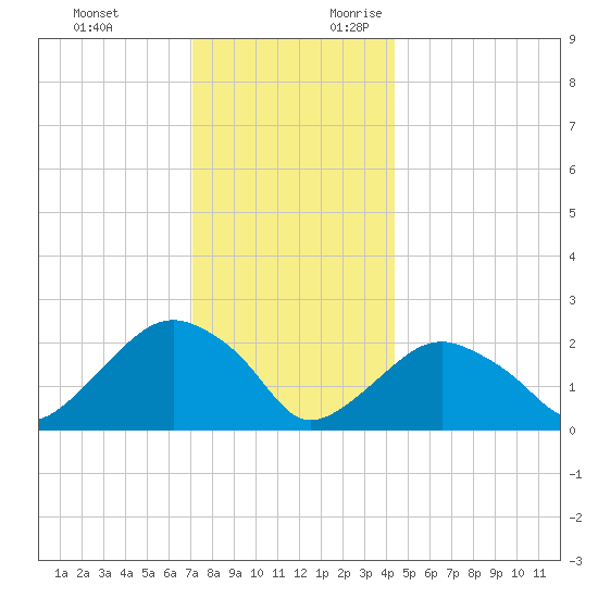Greenport tide chart for Monday, December 13, 2021
