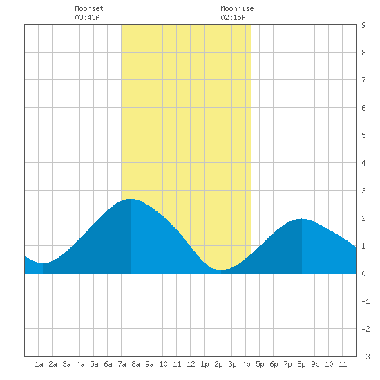 Greenport tide chart for Wednesday, December 15, 2021