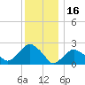 Greenport tide chart for Thursday, December 16, 2021