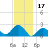 Greenport tide chart for Friday, December 17, 2021