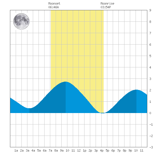 Greenport tide chart for Saturday, December 18, 2021