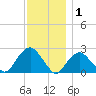 Greenport tide chart for Wednesday, December 1, 2021