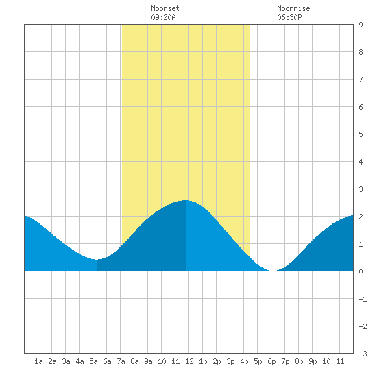 Greenport tide chart for Tuesday, December 21, 2021