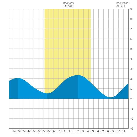 Greenport tide chart for Friday, December 24, 2021