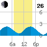 Greenport tide chart for Sunday, December 26, 2021