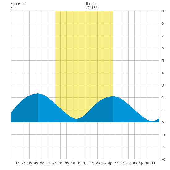 Greenport tide chart for Monday, December 27, 2021