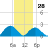 Greenport tide chart for Tuesday, December 28, 2021