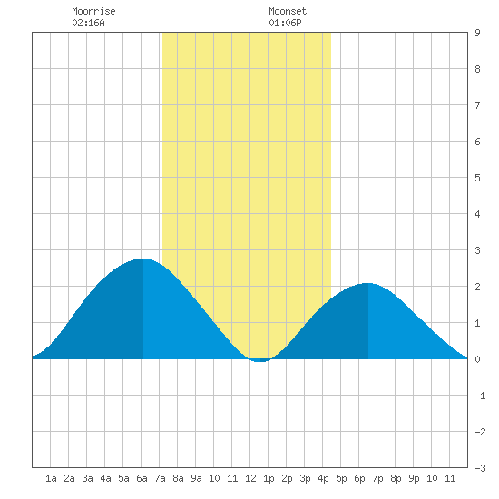Greenport tide chart for Wednesday, December 29, 2021