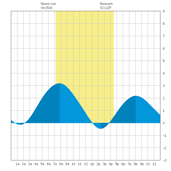 Greenport tide chart for Friday, December 31, 2021