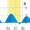 Greenport tide chart for Friday, December 3, 2021