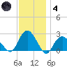 Greenport tide chart for Saturday, December 4, 2021