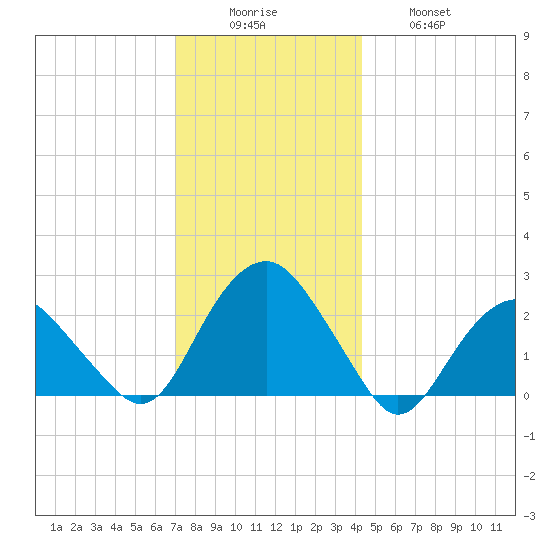 Greenport tide chart for Monday, December 6, 2021