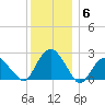 Greenport tide chart for Monday, December 6, 2021