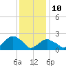 Greenport tide chart for Monday, January 10, 2022