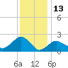 Greenport tide chart for Thursday, January 13, 2022
