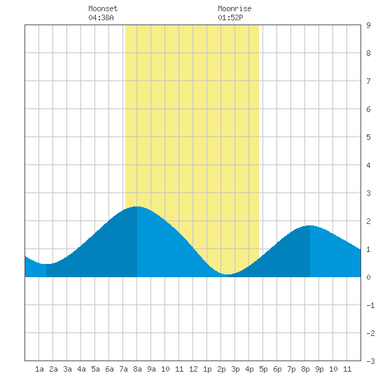 Greenport tide chart for Friday, January 14, 2022