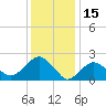 Greenport tide chart for Saturday, January 15, 2022