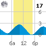 Greenport tide chart for Monday, January 17, 2022