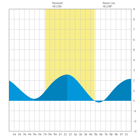 Greenport tide chart for Wednesday, January 19, 2022