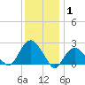 Greenport tide chart for Saturday, January 1, 2022
