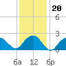 Greenport tide chart for Thursday, January 20, 2022