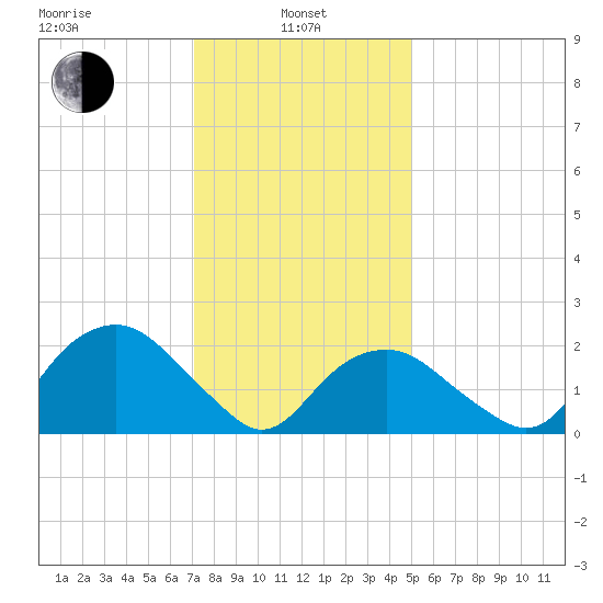Greenport tide chart for Tuesday, January 25, 2022