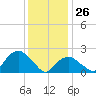 Greenport tide chart for Wednesday, January 26, 2022