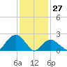 Greenport tide chart for Thursday, January 27, 2022
