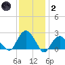 Greenport tide chart for Sunday, January 2, 2022