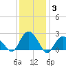 Greenport tide chart for Monday, January 3, 2022