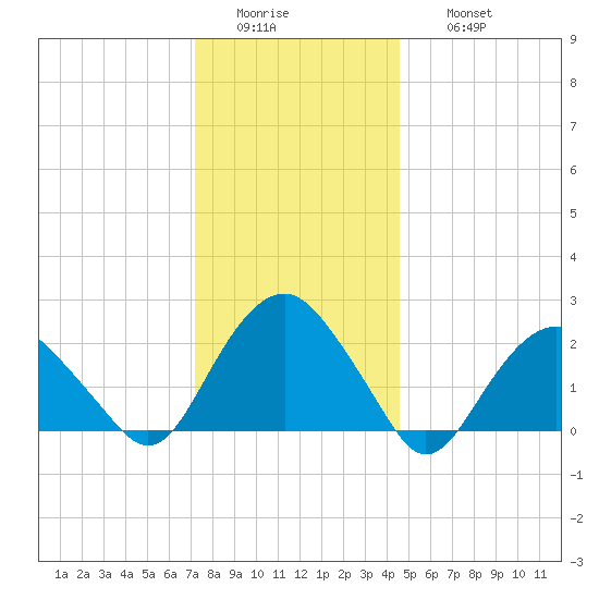 Greenport tide chart for Tuesday, January 4, 2022