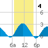Greenport tide chart for Tuesday, January 4, 2022