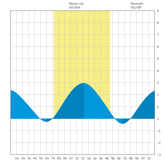 Greenport tide chart for Wednesday, January 5, 2022