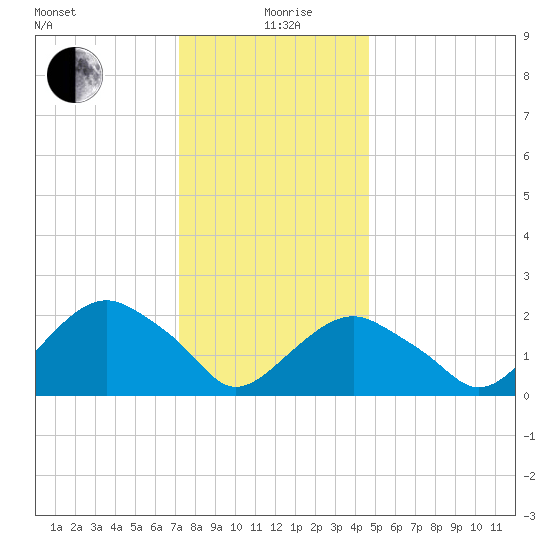 Greenport tide chart for Sunday, January 9, 2022