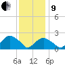 Greenport tide chart for Sunday, January 9, 2022