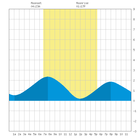 Greenport tide chart for Saturday, February 12, 2022