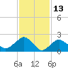 Greenport tide chart for Sunday, February 13, 2022