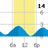 Greenport tide chart for Monday, February 14, 2022