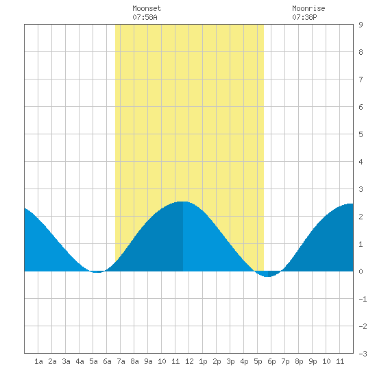 Greenport tide chart for Friday, February 18, 2022