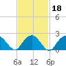 Greenport tide chart for Friday, February 18, 2022