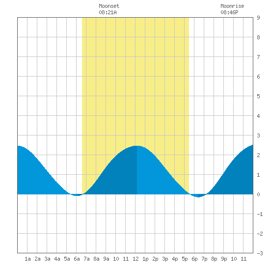 Greenport tide chart for Saturday, February 19, 2022