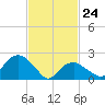 Greenport tide chart for Thursday, February 24, 2022