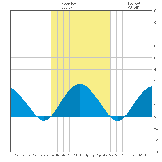 Greenport tide chart for Thursday, February 3, 2022